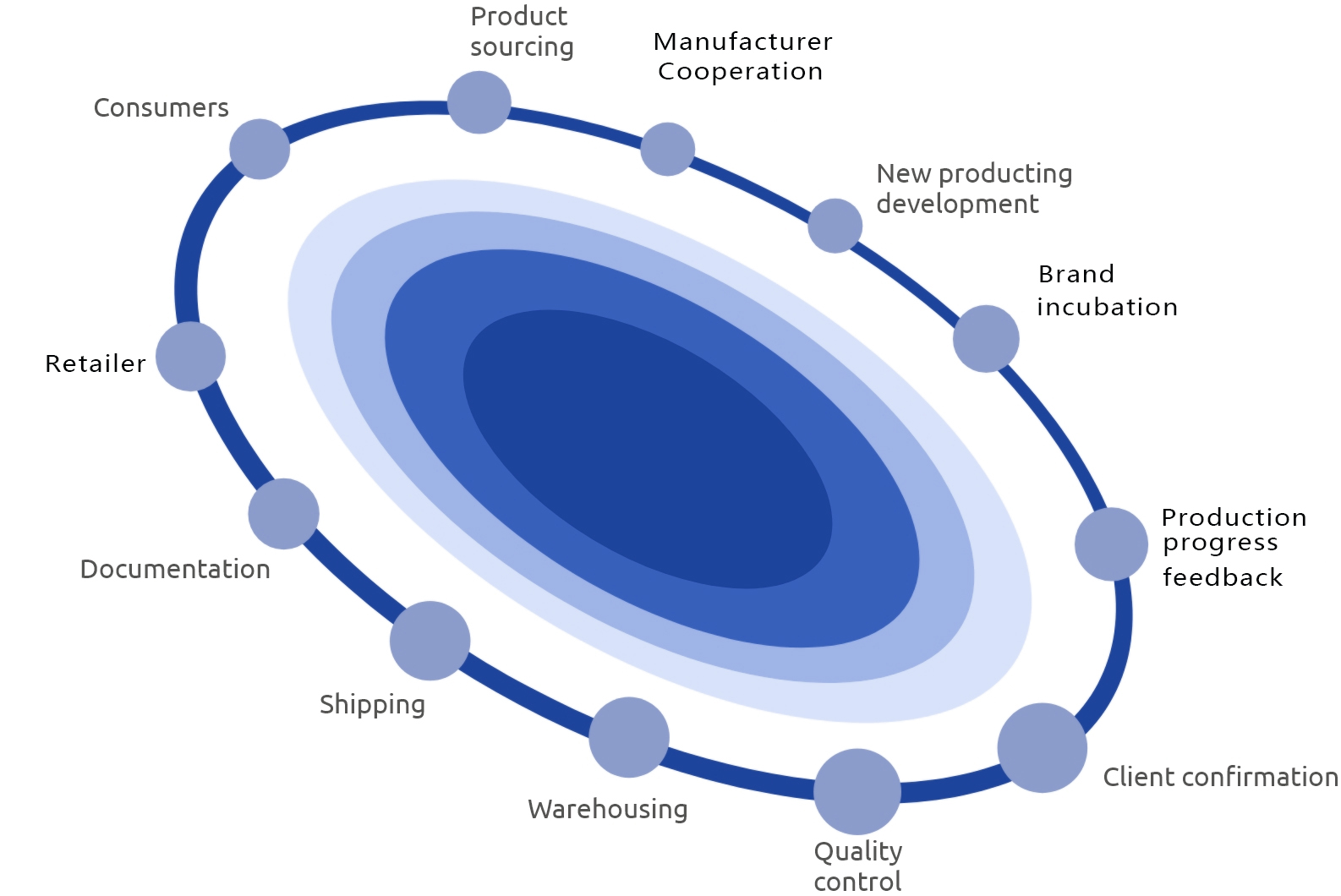 Supply Chian Management Services